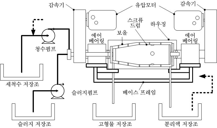 스크류데칸터 고형화시스템 개념도