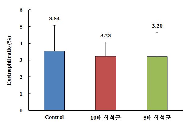 Atobase 적용 후 혈액 내 호산구 비율의 비교.