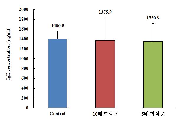 Atobase 적용 후 혈청 중 IgE 농도의 비교.