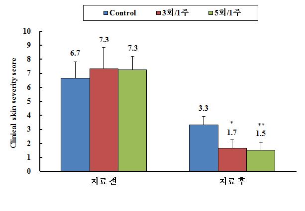 염을 제거한 Atobase적용 전과 적용 2주후의 육안적 병변점수의 변화. 염을 제거한 Atobase처리군의 병변점수가 control군에 비해 더 낮음을 확인할 수 있다.