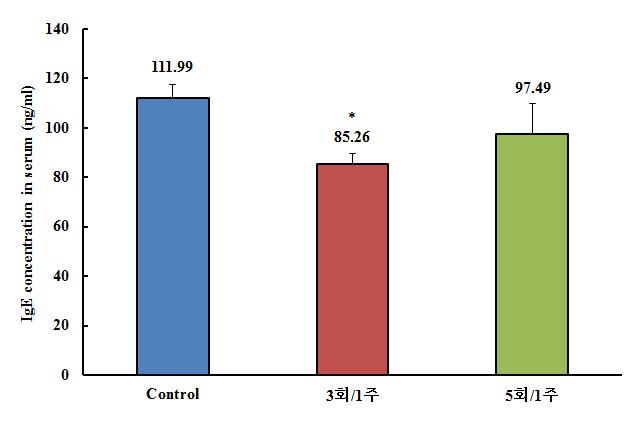 염을 제거한 Atobase 적용 후 혈청 중 IgE 농도의 비교. Control군에 비해 염을 제거한 Atobase를 처리한 군의 IgE 농도가 감소함을 확인할 수 있었다.