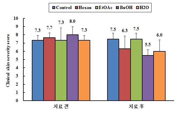 Atobase분획물질 적용 전과 적용 2주후의 육안적 병변점수의 변화. Atobase분획물 중 hexan분획물과 BuOH분획물, H2O분획물을 처리한 군의 병변 점수가 치료 전보다 치료 후에 더 낮아짐을 확인할 수 있다.