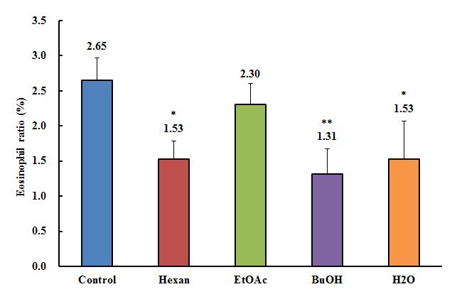 Atobase 분획물질 적용 후 혈액 내 호산구 비율의 비교. Control군에 비해 분획물질을 처리한 군의 호산구 비율이 감소함을 확인할 수 있었으며, 특히 hexan 분획물군과 BuOH 분획물군, H2O 분획물군에서 그 수치가 유의성있게 감소하는 것으로 나타났다.