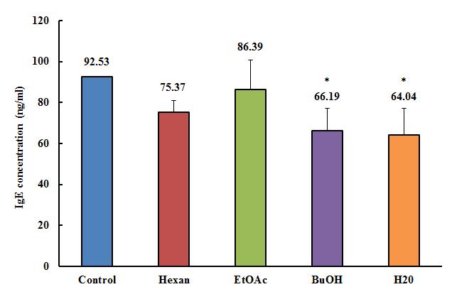Atobase 분획물질 적용 후 혈청 중 IgE 농도의 비교. Control군에 비해 분획물질을 처리한 군의 IgE 농도가 감소함을 확인할 수 있었으며, 특히 BuOH 분획물군과 H2O 분획물군에서 그 수치가 유의성 있게 감소하는 것으로 나타났다.