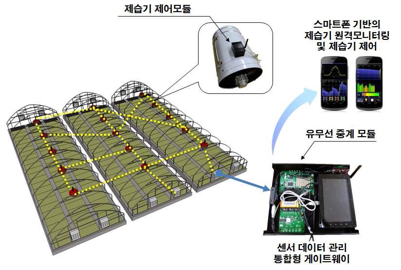 스마트폰을 이용한 농업용 제습기 자동 제어기 시스템 구성도