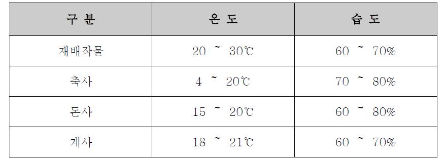 동․식물의 생육 적온․습도