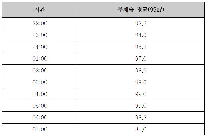 시설하우스 내 시간대별 습도