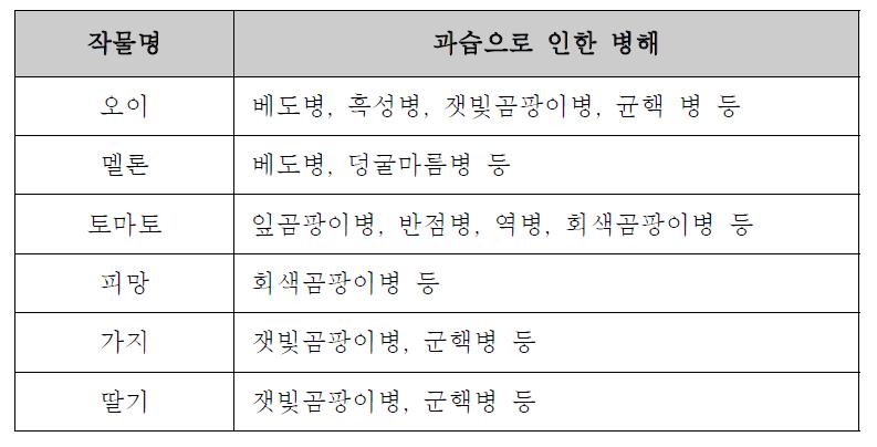 시설하우스 내 습도 조건에서 과채류에 다발하는 병해