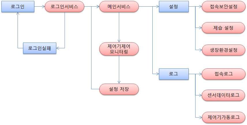 제습기 원격 제어 스마트폰 어플리케이션 프로세스