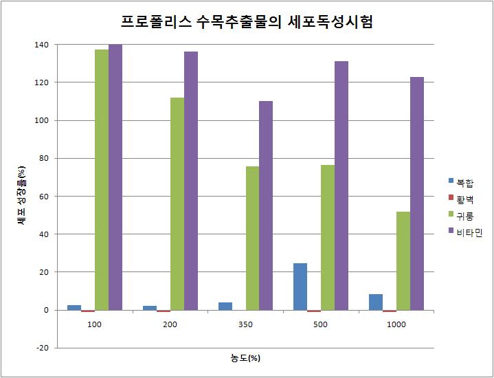 복합수목추출물, 황벽나무 추출물, 귀룽나무 추출물의 세포독성 시험