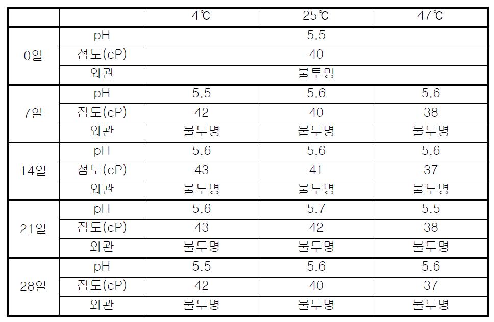 100% 천연항균살균탈취제의 안정성 시험