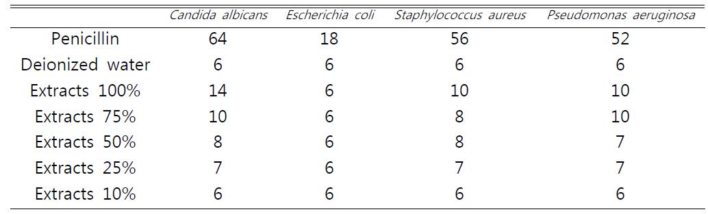 Antibacterial effect of mixed plant extracts A