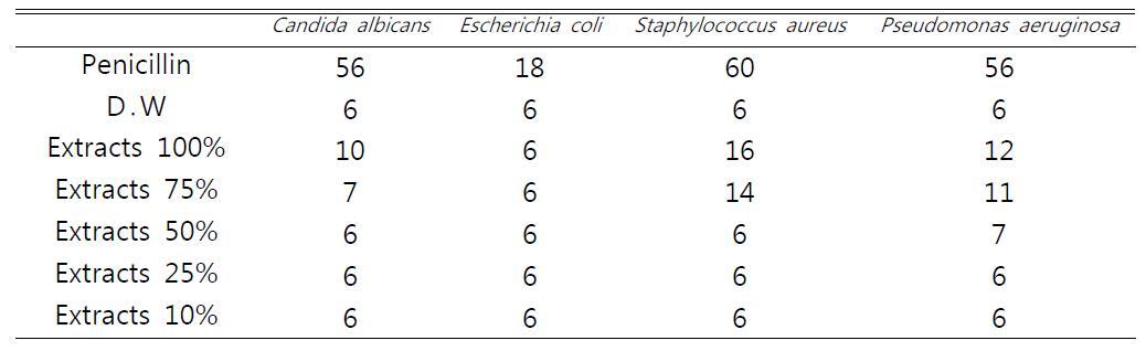 Antibacterial effect of mixed plant extracts B