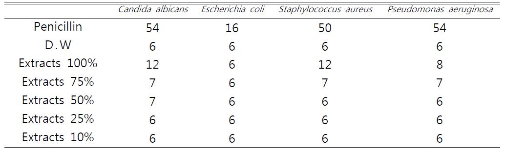 Antibacterial effect of mixed plant extracts C