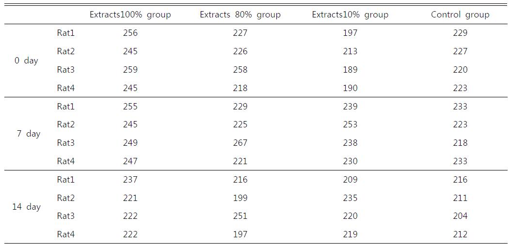 Weight of single dose inhalation toxicity test of mixed plant extracts A