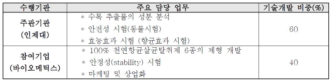 과제수행을 위한 각 기관의 역할분담