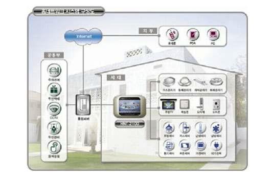 홈 서버와 홈 네트워크의 구성