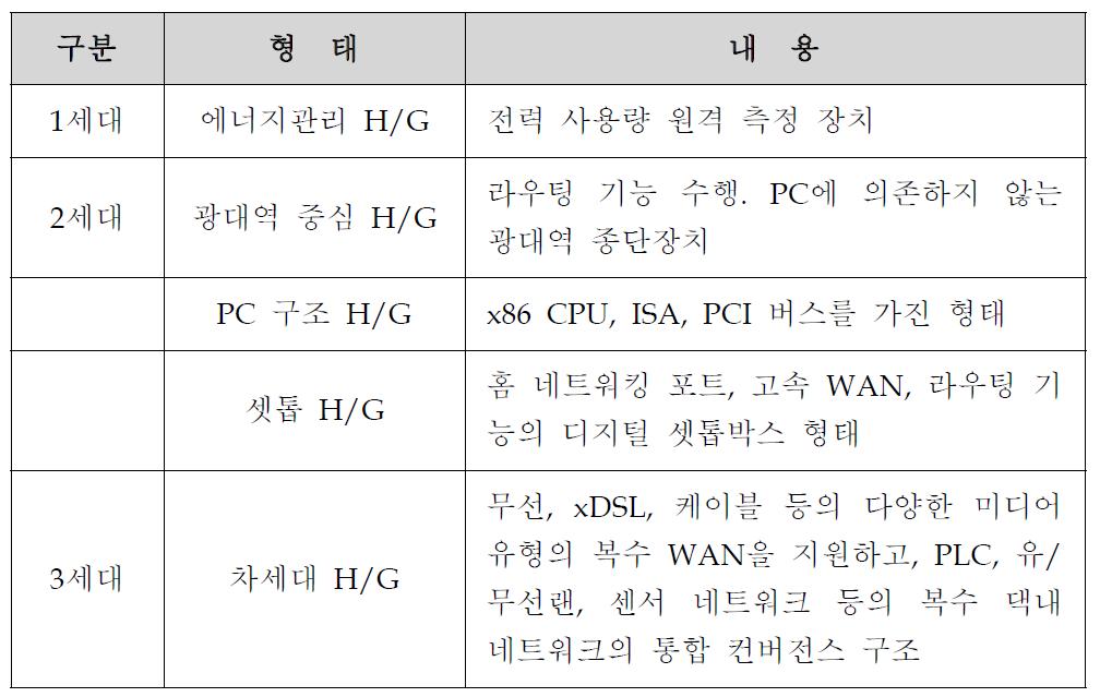 홈 게이트웨이 발전 방향