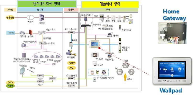 기존의 홈네트워크 구성도