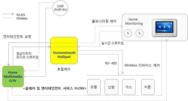 본 과제에서 개발한 홈모바일과 게이트웨이(또는 월패드)의 연동 개념도.