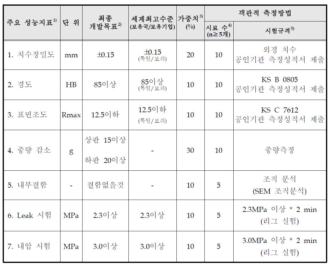 평가방법 및 평가 항가항목