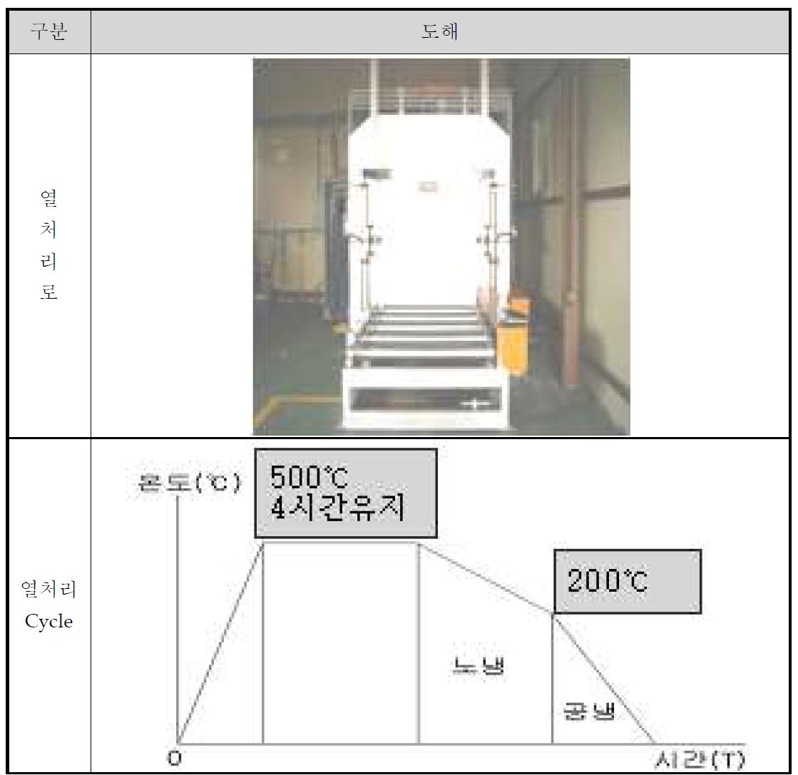 열처리로 및 열처리 CYCLE