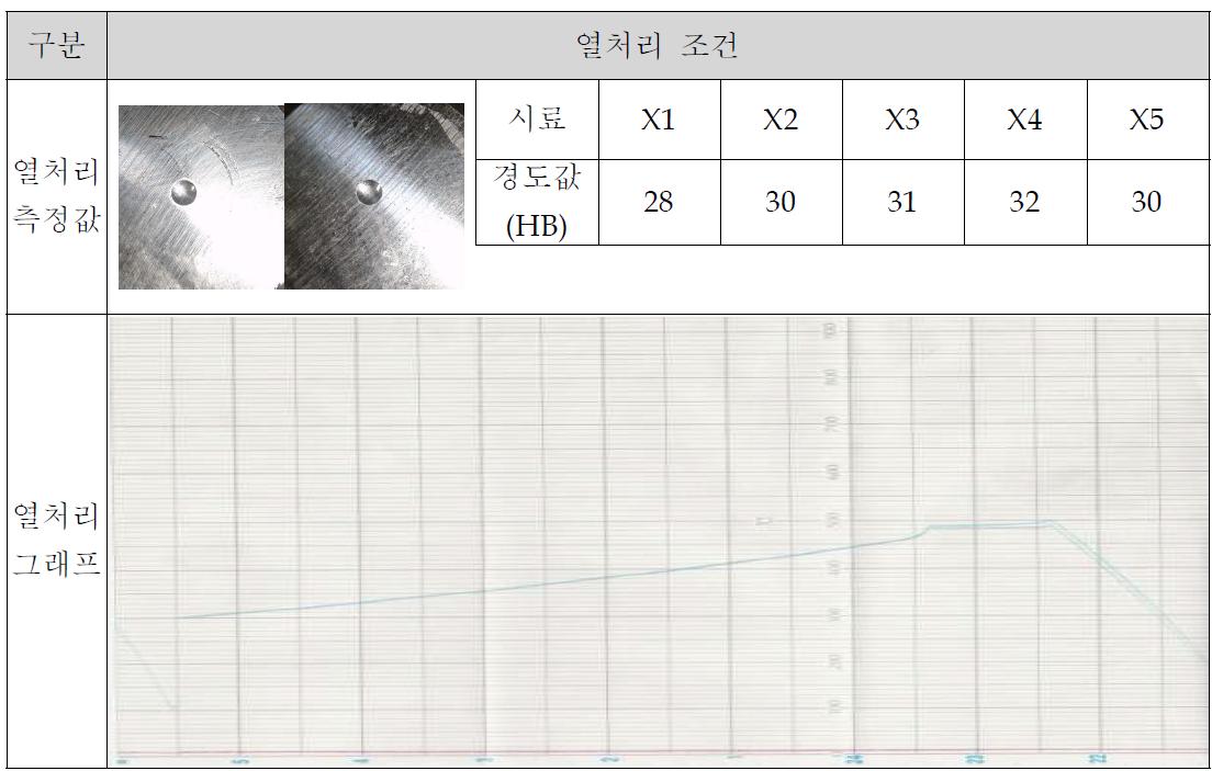 풀림 열처리 측정값