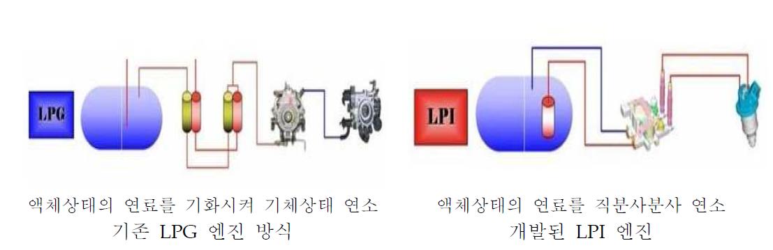 LPG 엔진과 LPI 엔진 비교