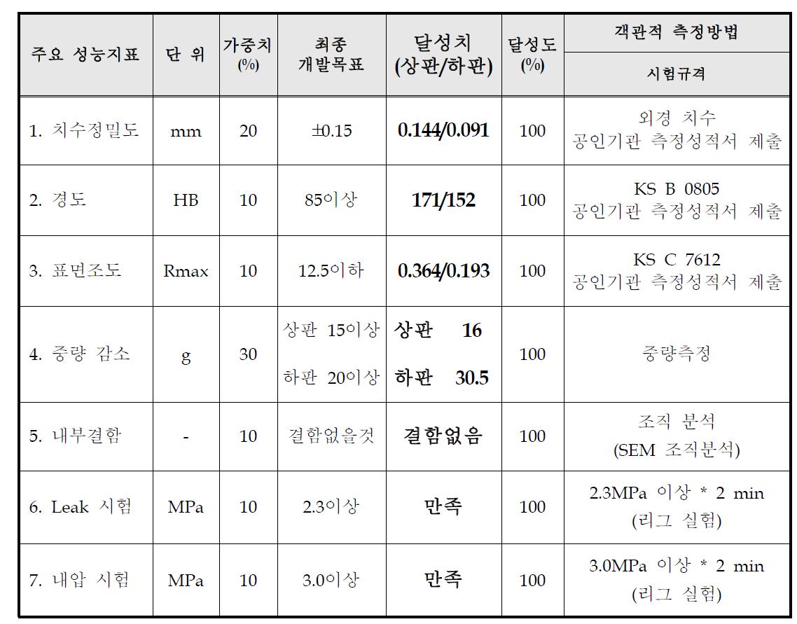 개발 목표 및 달성도