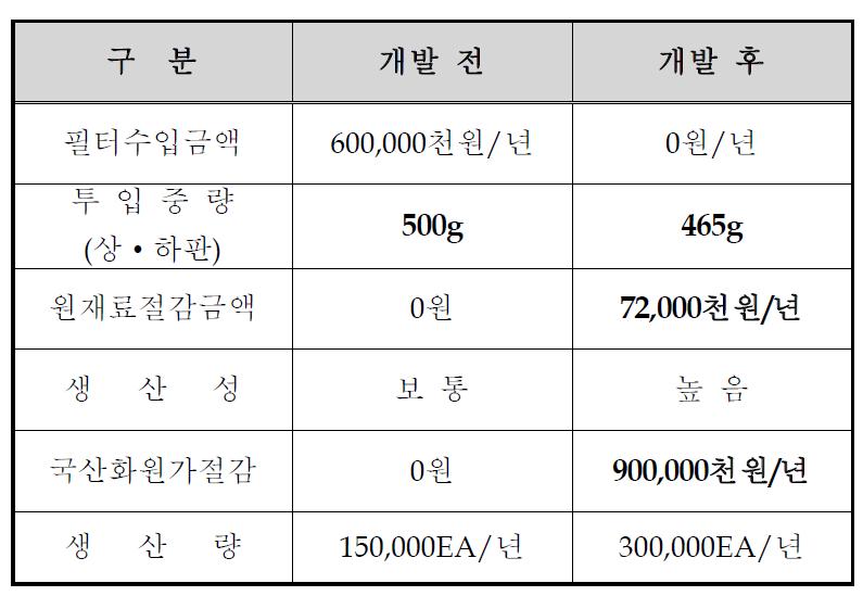 개발 전 • 후 비교