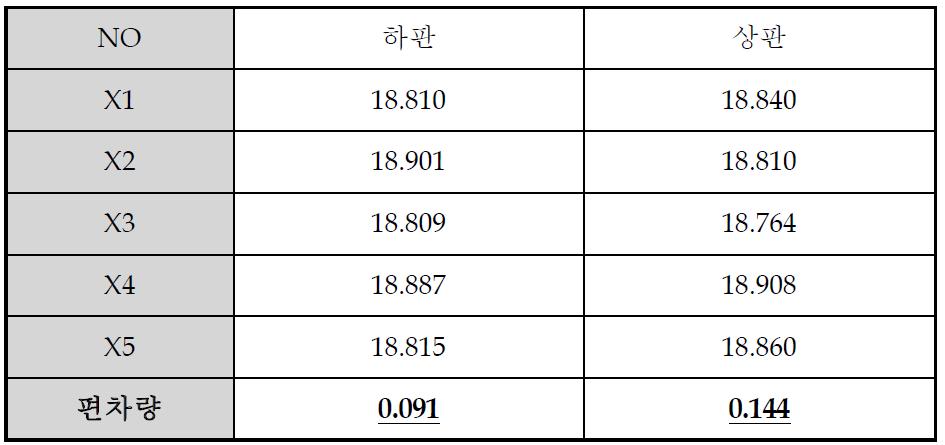 외부 육각부 측정값