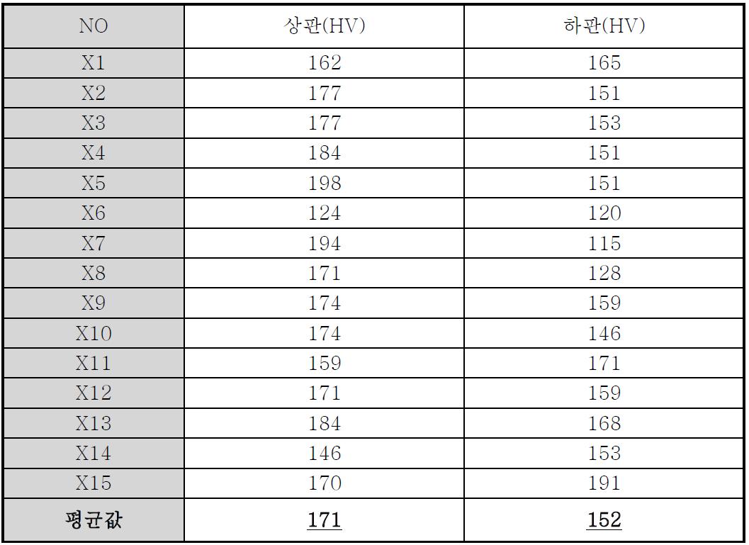 상.하판 경도 측정값