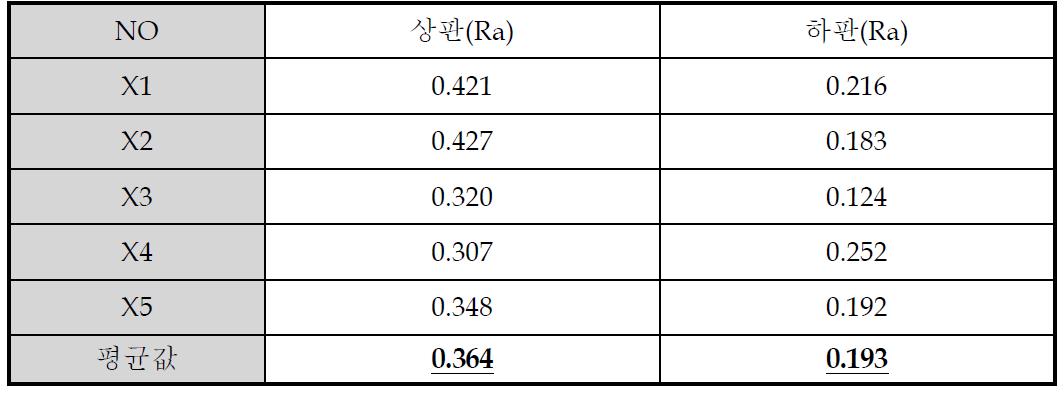 상.하판 표면조도 측정값