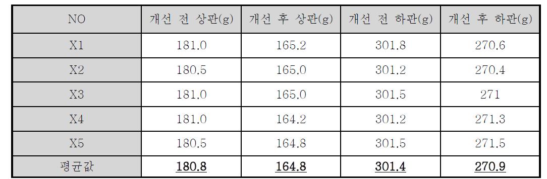 상.하판 표면조도 측정값