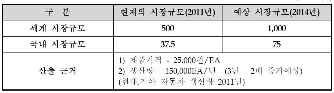 국내외 시장규모