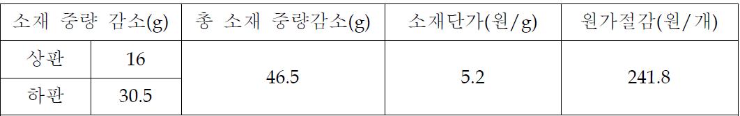 원가 절감 효과