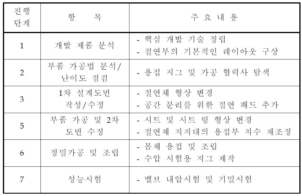 단계별 개발 순서 및 내용