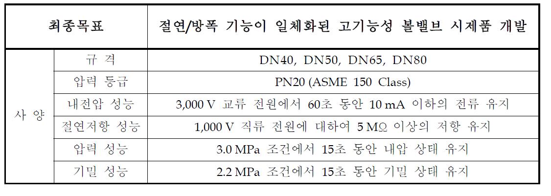 연구개발의 최종목표 및 개발품의 사양