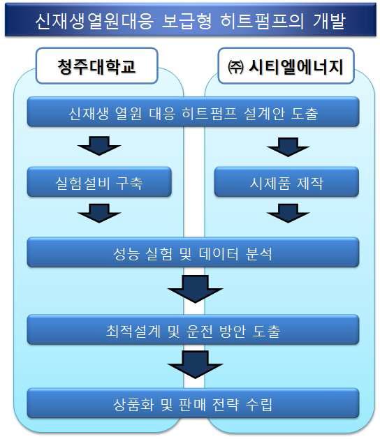 기술개발 개요도