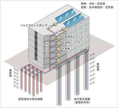 일본 카지마건설의 태양열-지열통합 히트펌프 시스템