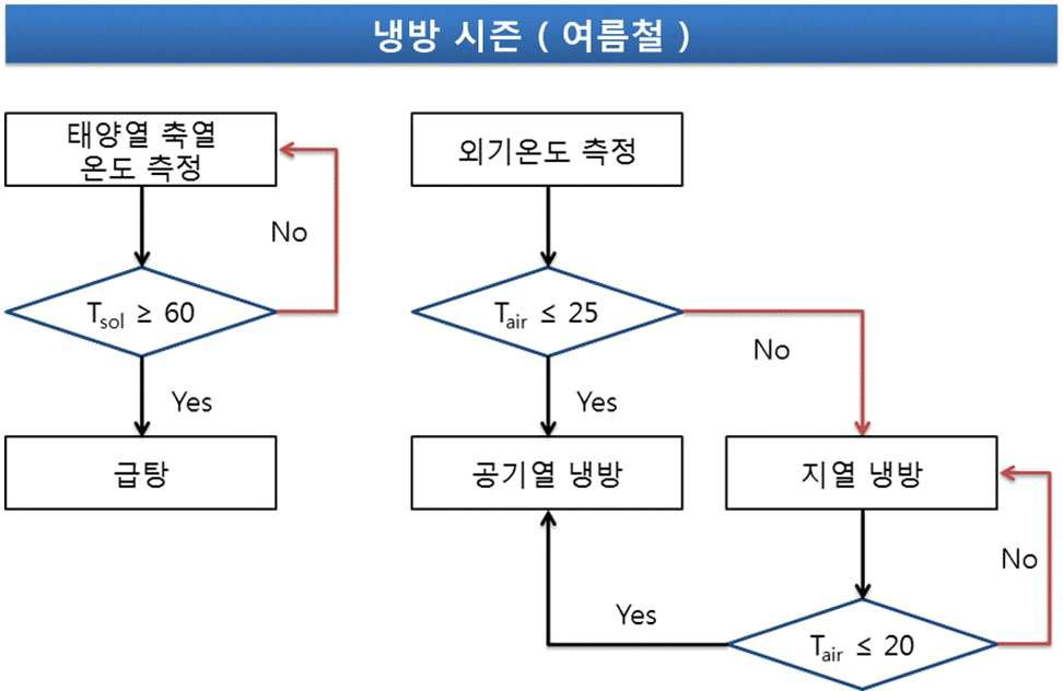 냉방 시즌(여름철) 히트펌프 제어모듈