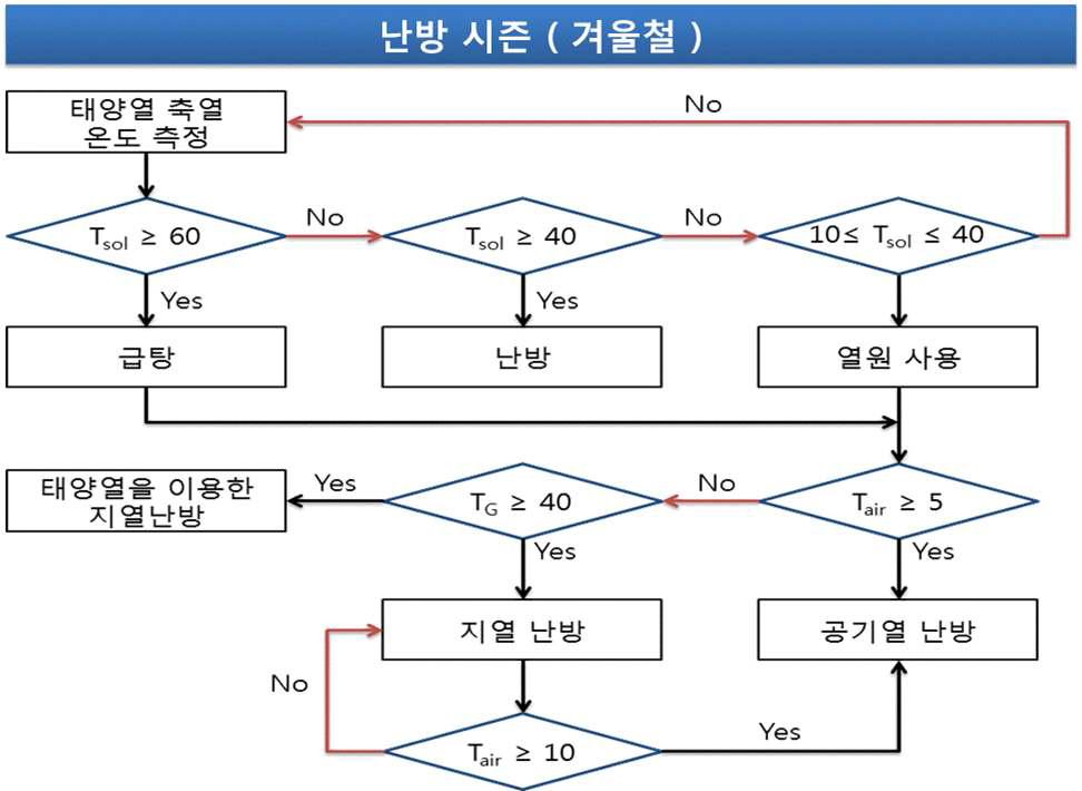 난방 시즌(겨울철) 히트펌프 제어모듈