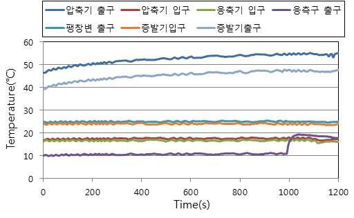 지열모드 냉방실험 시 측정 부위별 초기냉매 온도