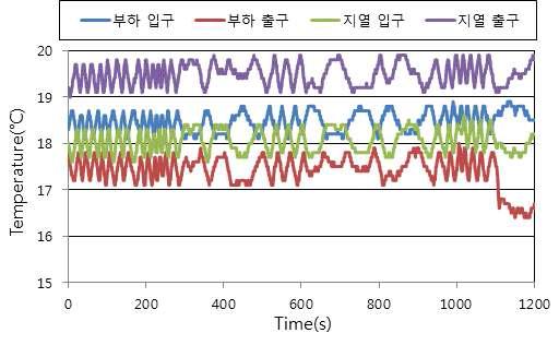 지열모드 냉방 실험 시 순환수 온도