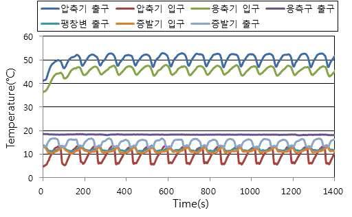 지열모드 난방실험 시 측정 부위별 냉매온도