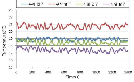 지열모드 난방실험 시 순환수 온도