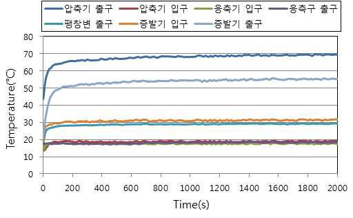 공기열원 모드 난방실험 시 측정 부위별 냉매온도