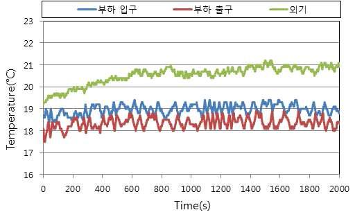 공기열원 모드 난방실험 시 순환수 온도