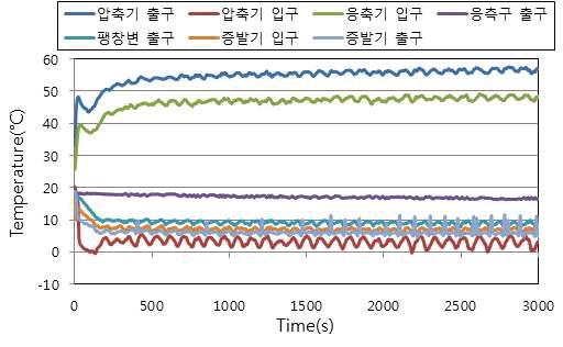 공기열원 모드 냉방실험 시 측정 부위별 냉매 온도