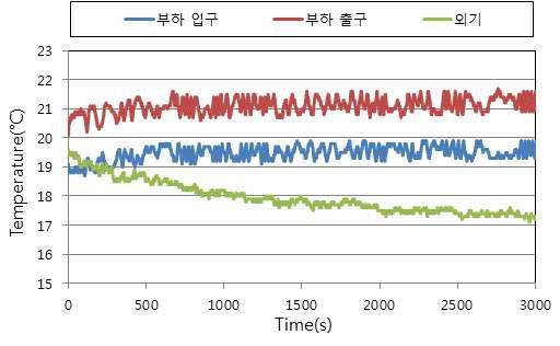 공기열원 모드 냉방실험 시 순환수 온도